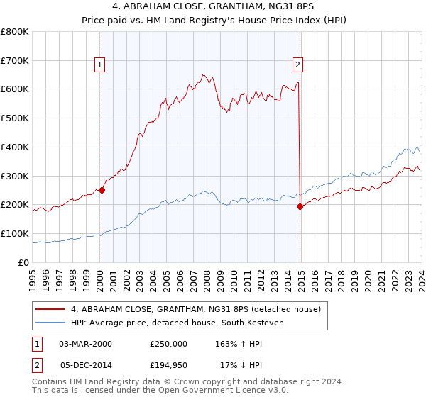 4, ABRAHAM CLOSE, GRANTHAM, NG31 8PS: Price paid vs HM Land Registry's House Price Index