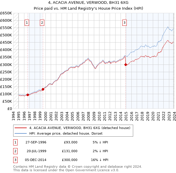 4, ACACIA AVENUE, VERWOOD, BH31 6XG: Price paid vs HM Land Registry's House Price Index