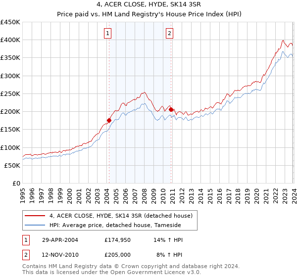 4, ACER CLOSE, HYDE, SK14 3SR: Price paid vs HM Land Registry's House Price Index