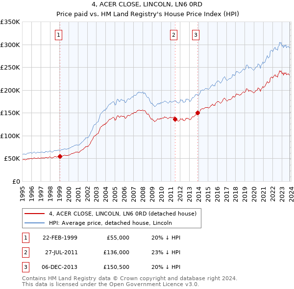 4, ACER CLOSE, LINCOLN, LN6 0RD: Price paid vs HM Land Registry's House Price Index