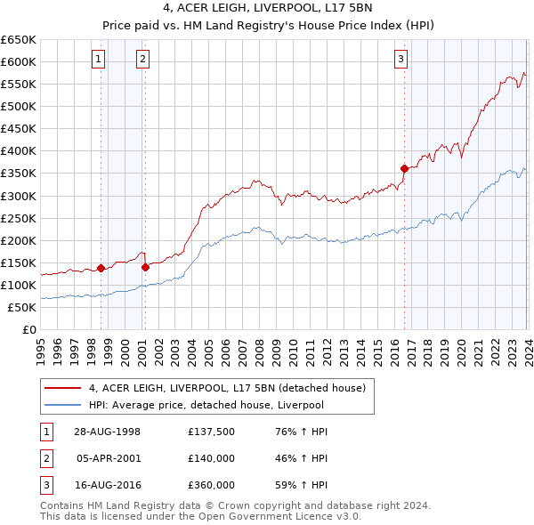 4, ACER LEIGH, LIVERPOOL, L17 5BN: Price paid vs HM Land Registry's House Price Index