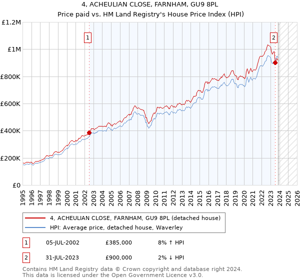 4, ACHEULIAN CLOSE, FARNHAM, GU9 8PL: Price paid vs HM Land Registry's House Price Index