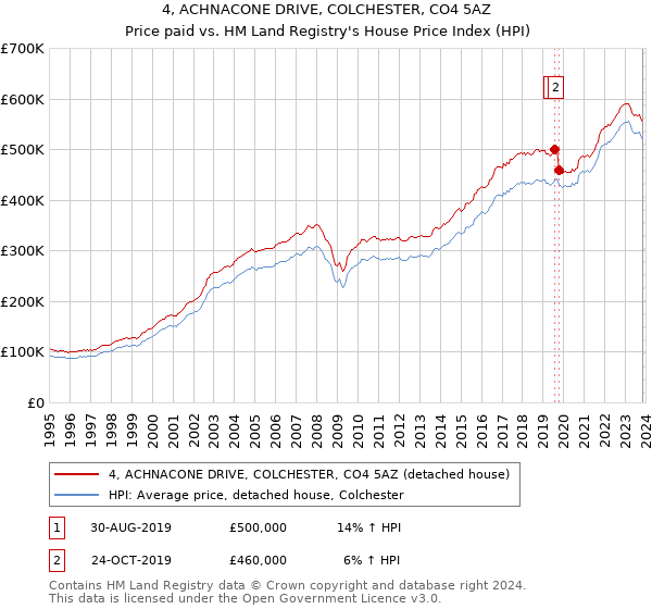 4, ACHNACONE DRIVE, COLCHESTER, CO4 5AZ: Price paid vs HM Land Registry's House Price Index