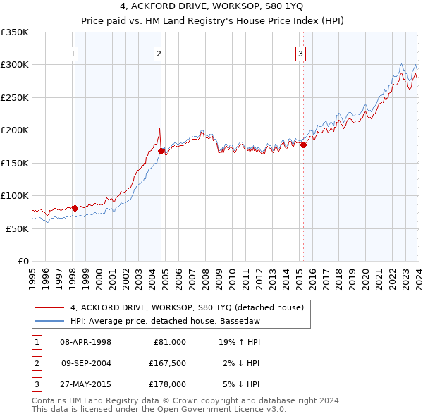 4, ACKFORD DRIVE, WORKSOP, S80 1YQ: Price paid vs HM Land Registry's House Price Index