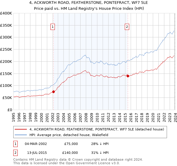 4, ACKWORTH ROAD, FEATHERSTONE, PONTEFRACT, WF7 5LE: Price paid vs HM Land Registry's House Price Index