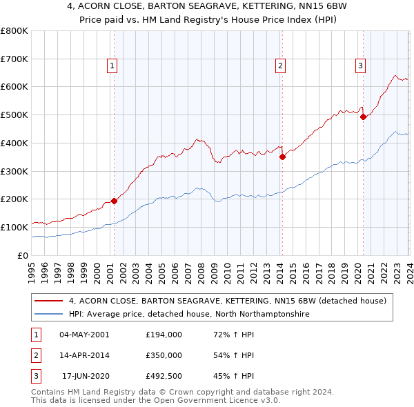 4, ACORN CLOSE, BARTON SEAGRAVE, KETTERING, NN15 6BW: Price paid vs HM Land Registry's House Price Index