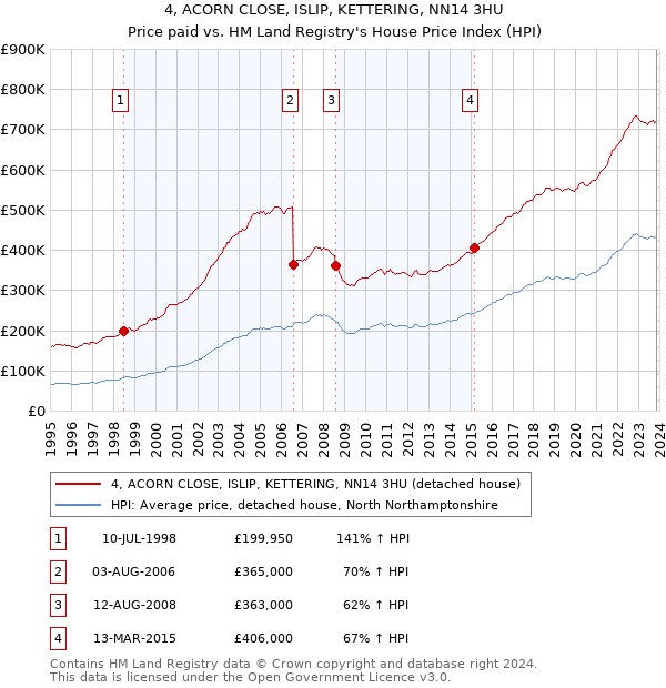 4, ACORN CLOSE, ISLIP, KETTERING, NN14 3HU: Price paid vs HM Land Registry's House Price Index