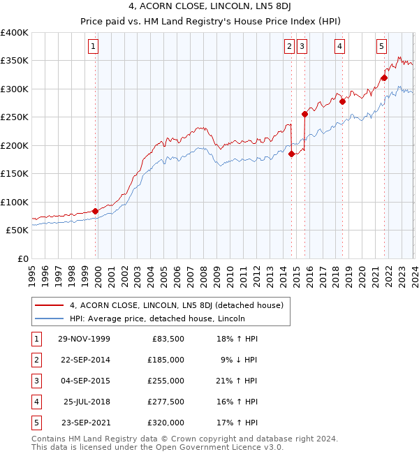 4, ACORN CLOSE, LINCOLN, LN5 8DJ: Price paid vs HM Land Registry's House Price Index