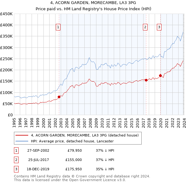 4, ACORN GARDEN, MORECAMBE, LA3 3PG: Price paid vs HM Land Registry's House Price Index