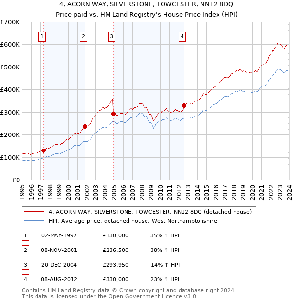 4, ACORN WAY, SILVERSTONE, TOWCESTER, NN12 8DQ: Price paid vs HM Land Registry's House Price Index