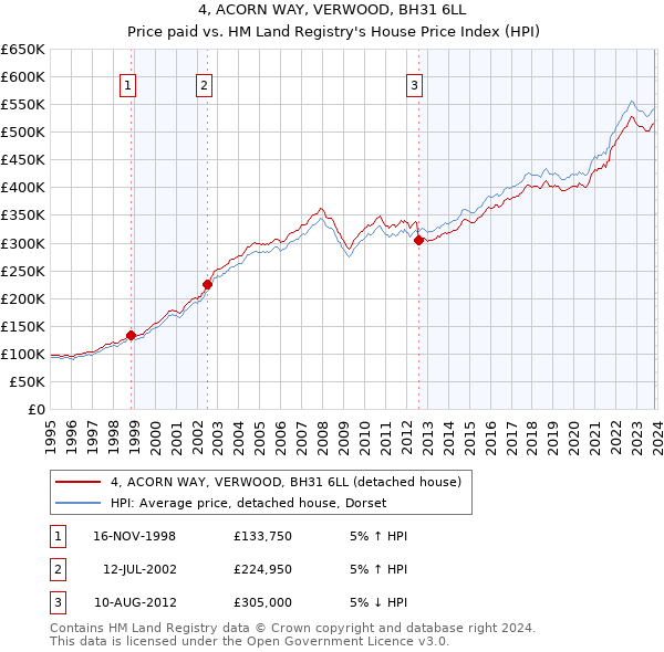 4, ACORN WAY, VERWOOD, BH31 6LL: Price paid vs HM Land Registry's House Price Index