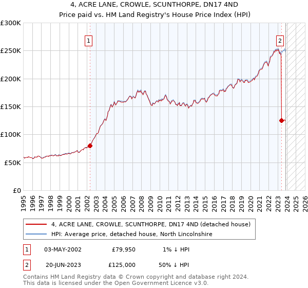 4, ACRE LANE, CROWLE, SCUNTHORPE, DN17 4ND: Price paid vs HM Land Registry's House Price Index