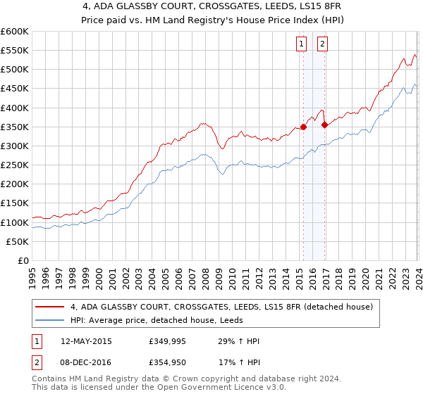 4, ADA GLASSBY COURT, CROSSGATES, LEEDS, LS15 8FR: Price paid vs HM Land Registry's House Price Index