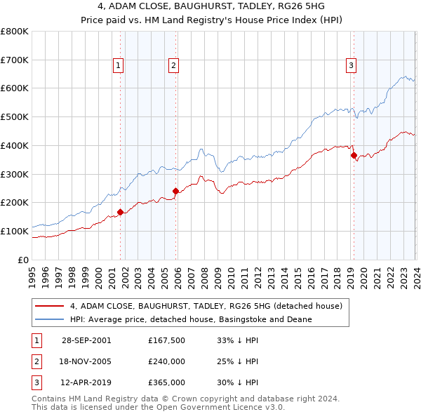 4, ADAM CLOSE, BAUGHURST, TADLEY, RG26 5HG: Price paid vs HM Land Registry's House Price Index