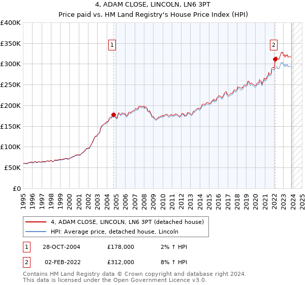 4, ADAM CLOSE, LINCOLN, LN6 3PT: Price paid vs HM Land Registry's House Price Index