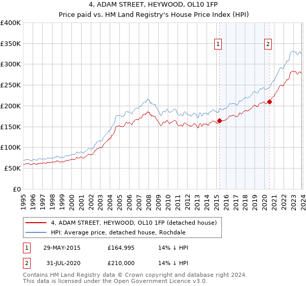 4, ADAM STREET, HEYWOOD, OL10 1FP: Price paid vs HM Land Registry's House Price Index