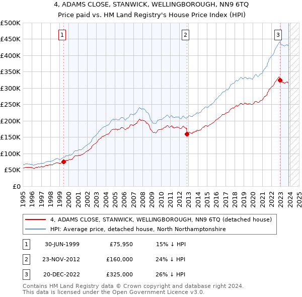 4, ADAMS CLOSE, STANWICK, WELLINGBOROUGH, NN9 6TQ: Price paid vs HM Land Registry's House Price Index