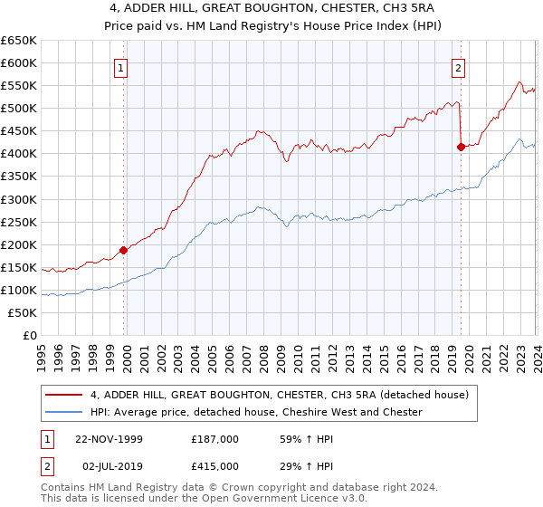 4, ADDER HILL, GREAT BOUGHTON, CHESTER, CH3 5RA: Price paid vs HM Land Registry's House Price Index