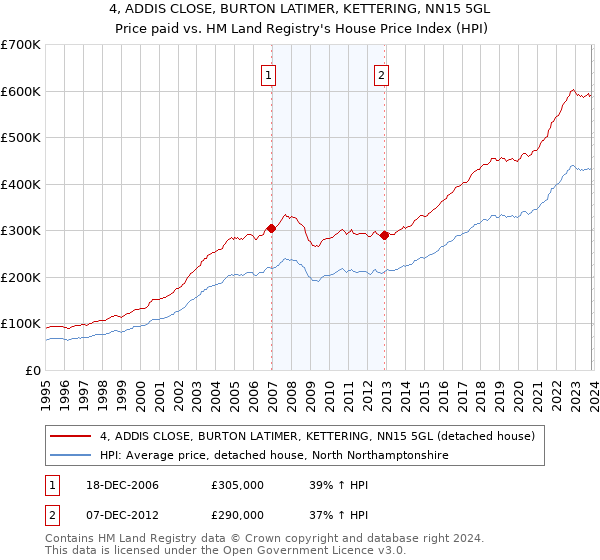 4, ADDIS CLOSE, BURTON LATIMER, KETTERING, NN15 5GL: Price paid vs HM Land Registry's House Price Index