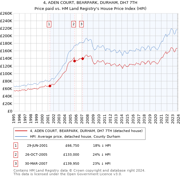 4, ADEN COURT, BEARPARK, DURHAM, DH7 7TH: Price paid vs HM Land Registry's House Price Index