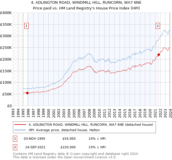 4, ADLINGTON ROAD, WINDMILL HILL, RUNCORN, WA7 6NE: Price paid vs HM Land Registry's House Price Index