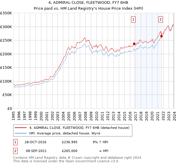 4, ADMIRAL CLOSE, FLEETWOOD, FY7 6HB: Price paid vs HM Land Registry's House Price Index