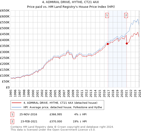 4, ADMIRAL DRIVE, HYTHE, CT21 4AX: Price paid vs HM Land Registry's House Price Index