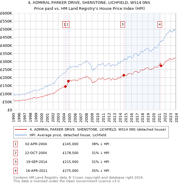 4, ADMIRAL PARKER DRIVE, SHENSTONE, LICHFIELD, WS14 0NS: Price paid vs HM Land Registry's House Price Index