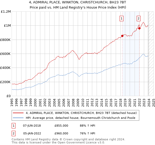4, ADMIRAL PLACE, WINKTON, CHRISTCHURCH, BH23 7BT: Price paid vs HM Land Registry's House Price Index