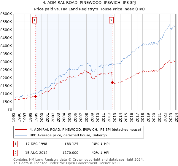4, ADMIRAL ROAD, PINEWOOD, IPSWICH, IP8 3PJ: Price paid vs HM Land Registry's House Price Index