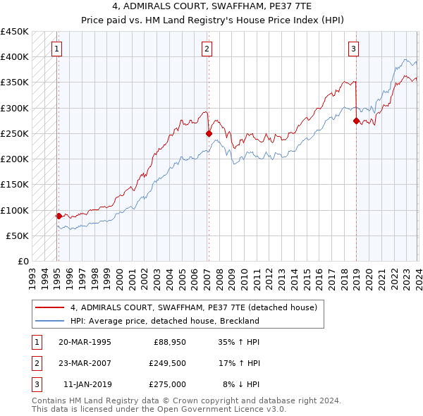 4, ADMIRALS COURT, SWAFFHAM, PE37 7TE: Price paid vs HM Land Registry's House Price Index