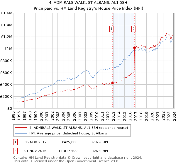 4, ADMIRALS WALK, ST ALBANS, AL1 5SH: Price paid vs HM Land Registry's House Price Index
