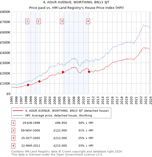 4, ADUR AVENUE, WORTHING, BN13 3JT: Price paid vs HM Land Registry's House Price Index