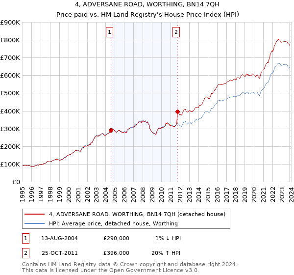 4, ADVERSANE ROAD, WORTHING, BN14 7QH: Price paid vs HM Land Registry's House Price Index