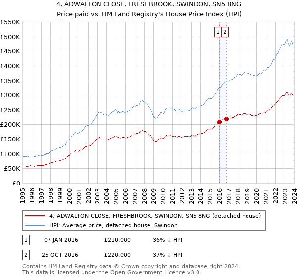 4, ADWALTON CLOSE, FRESHBROOK, SWINDON, SN5 8NG: Price paid vs HM Land Registry's House Price Index