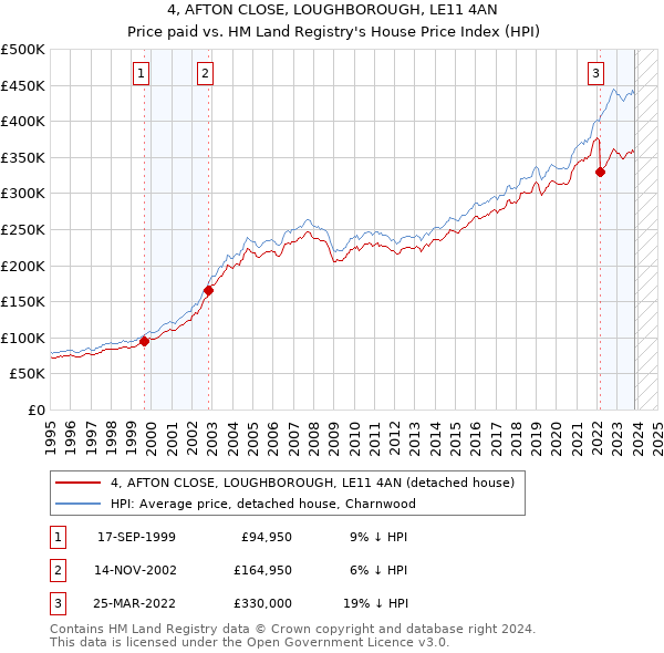 4, AFTON CLOSE, LOUGHBOROUGH, LE11 4AN: Price paid vs HM Land Registry's House Price Index