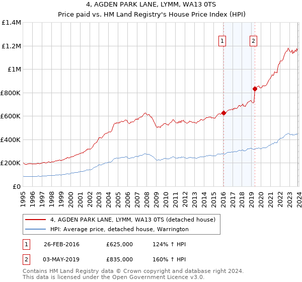 4, AGDEN PARK LANE, LYMM, WA13 0TS: Price paid vs HM Land Registry's House Price Index
