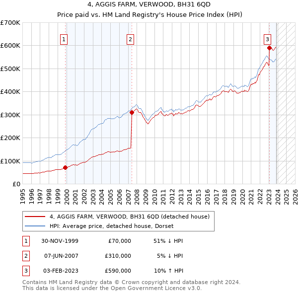 4, AGGIS FARM, VERWOOD, BH31 6QD: Price paid vs HM Land Registry's House Price Index