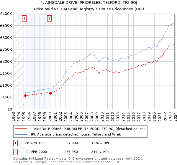 4, AINSDALE DRIVE, PRIORSLEE, TELFORD, TF2 9QJ: Price paid vs HM Land Registry's House Price Index