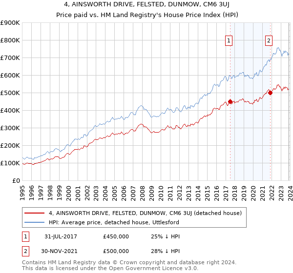 4, AINSWORTH DRIVE, FELSTED, DUNMOW, CM6 3UJ: Price paid vs HM Land Registry's House Price Index