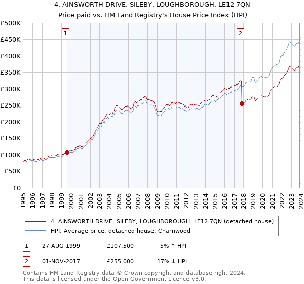 4, AINSWORTH DRIVE, SILEBY, LOUGHBOROUGH, LE12 7QN: Price paid vs HM Land Registry's House Price Index
