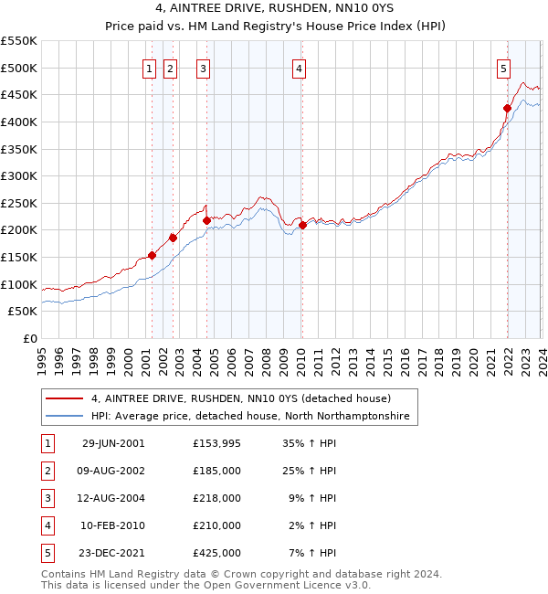 4, AINTREE DRIVE, RUSHDEN, NN10 0YS: Price paid vs HM Land Registry's House Price Index