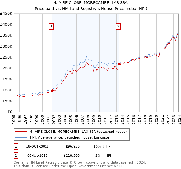 4, AIRE CLOSE, MORECAMBE, LA3 3SA: Price paid vs HM Land Registry's House Price Index