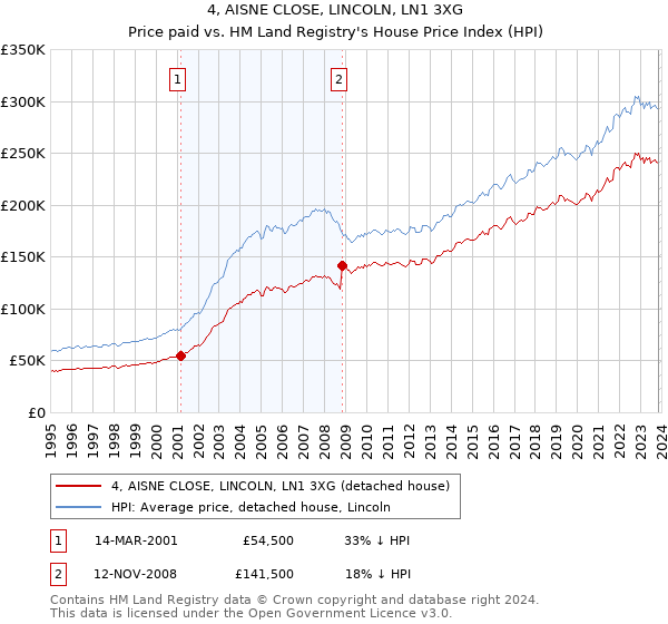 4, AISNE CLOSE, LINCOLN, LN1 3XG: Price paid vs HM Land Registry's House Price Index