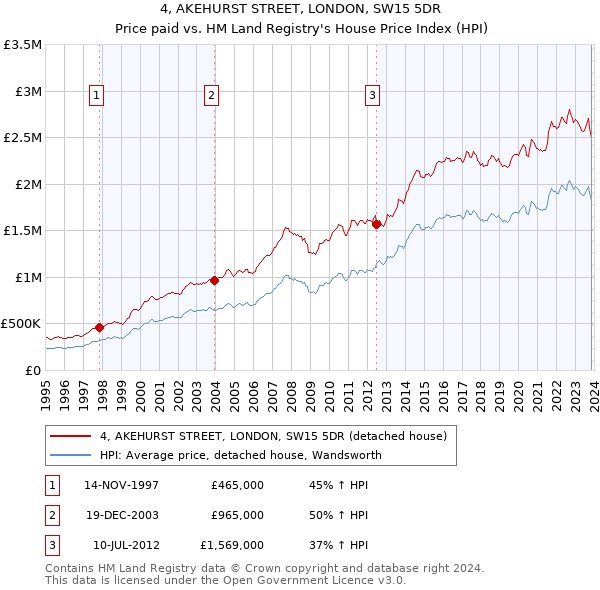 4, AKEHURST STREET, LONDON, SW15 5DR: Price paid vs HM Land Registry's House Price Index