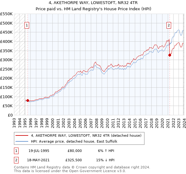 4, AKETHORPE WAY, LOWESTOFT, NR32 4TR: Price paid vs HM Land Registry's House Price Index