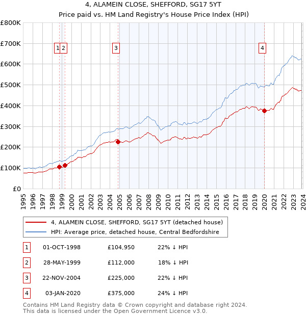 4, ALAMEIN CLOSE, SHEFFORD, SG17 5YT: Price paid vs HM Land Registry's House Price Index
