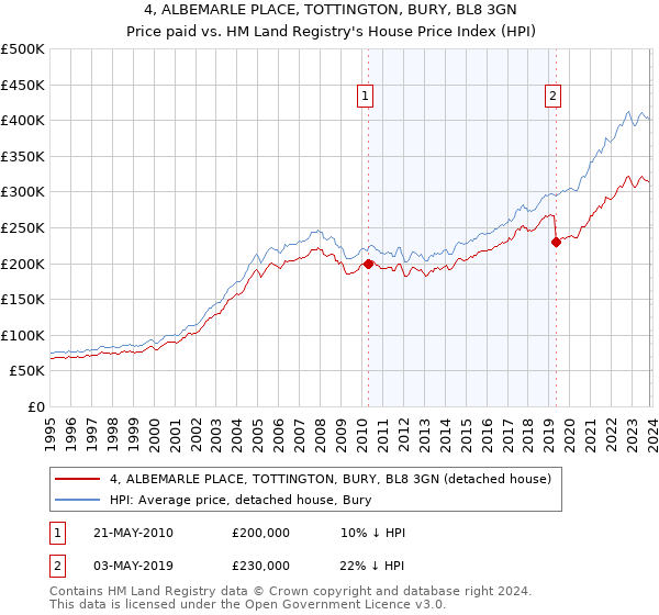 4, ALBEMARLE PLACE, TOTTINGTON, BURY, BL8 3GN: Price paid vs HM Land Registry's House Price Index