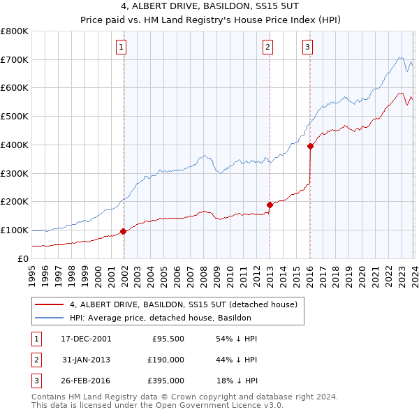 4, ALBERT DRIVE, BASILDON, SS15 5UT: Price paid vs HM Land Registry's House Price Index