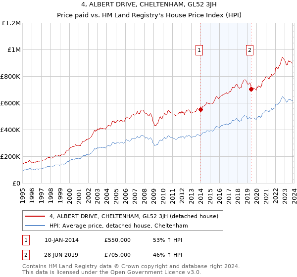 4, ALBERT DRIVE, CHELTENHAM, GL52 3JH: Price paid vs HM Land Registry's House Price Index